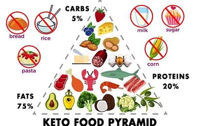 foods allowed and prohibited on the keto diet